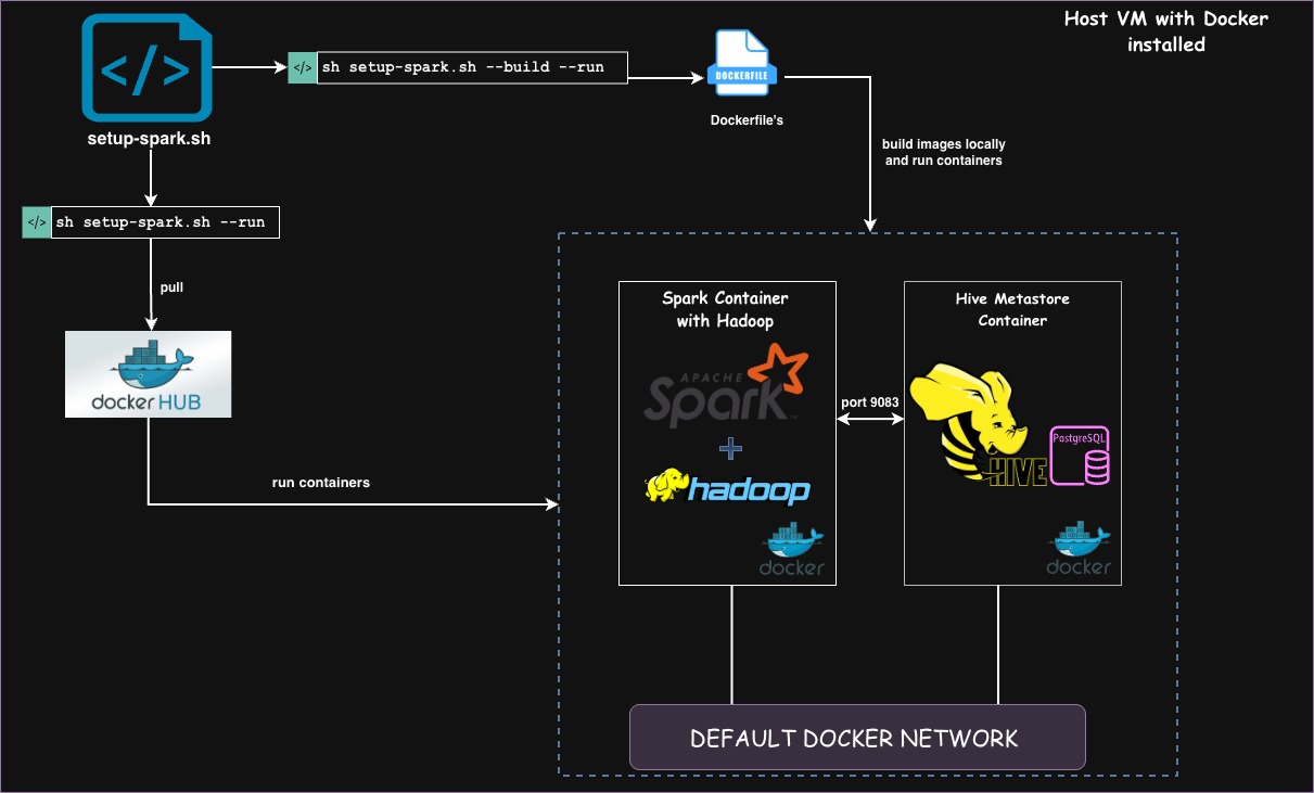 Spark with Hadoop Anywhere Architecture
